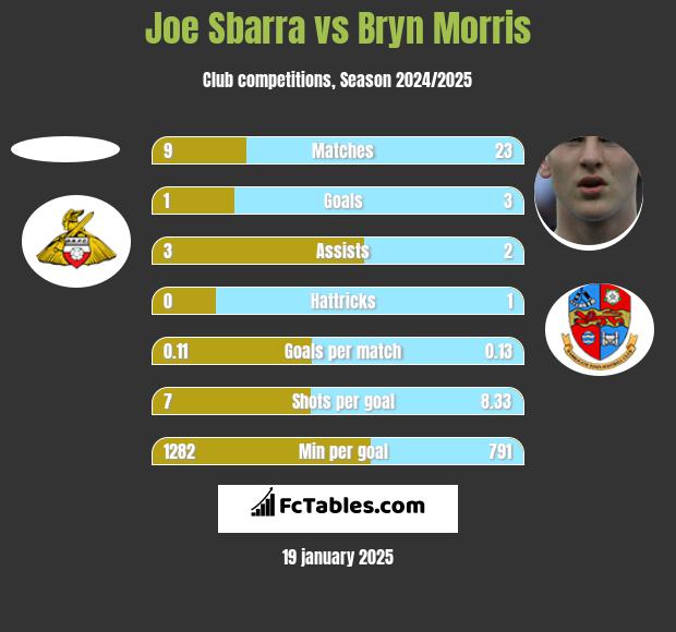 Joe Sbarra vs Bryn Morris h2h player stats