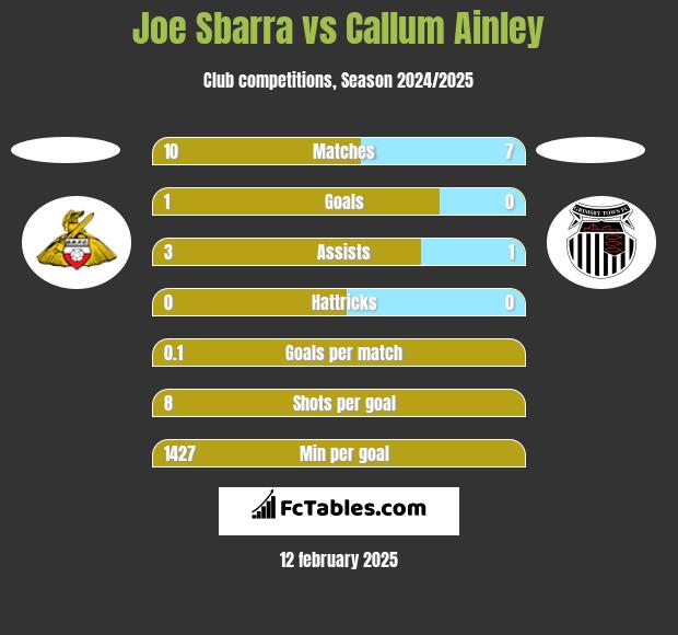 Joe Sbarra vs Callum Ainley h2h player stats