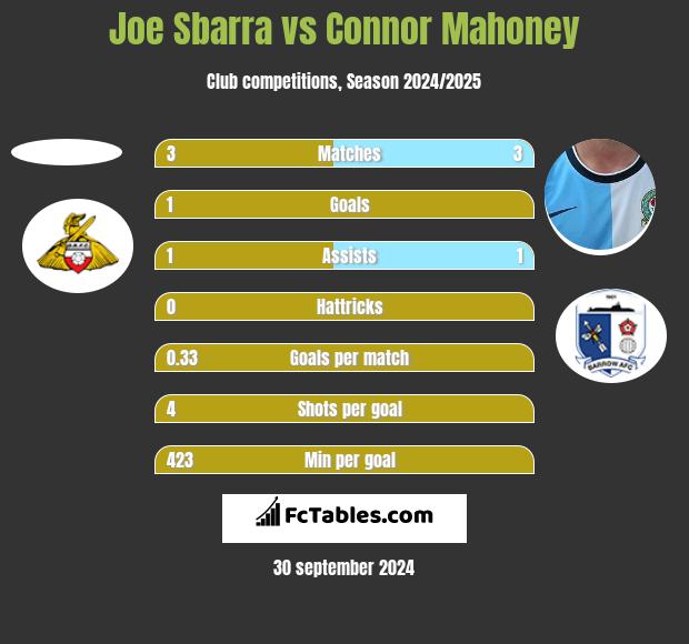 Joe Sbarra vs Connor Mahoney h2h player stats