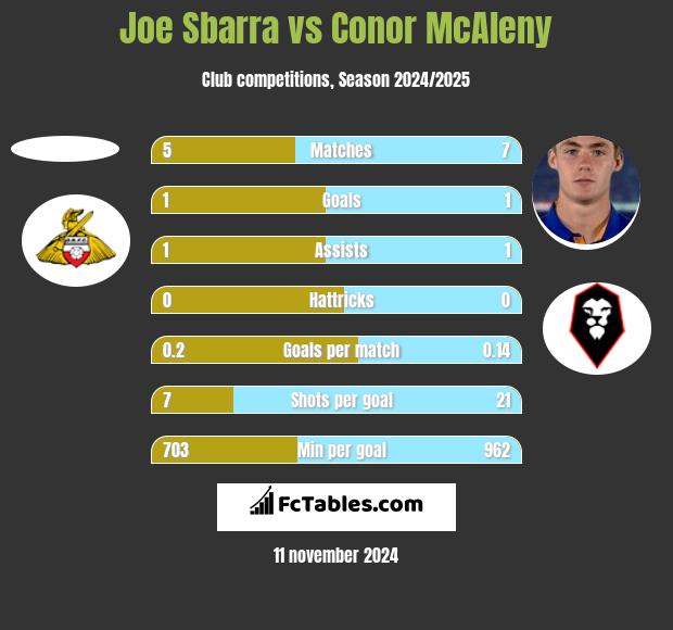 Joe Sbarra vs Conor McAleny h2h player stats