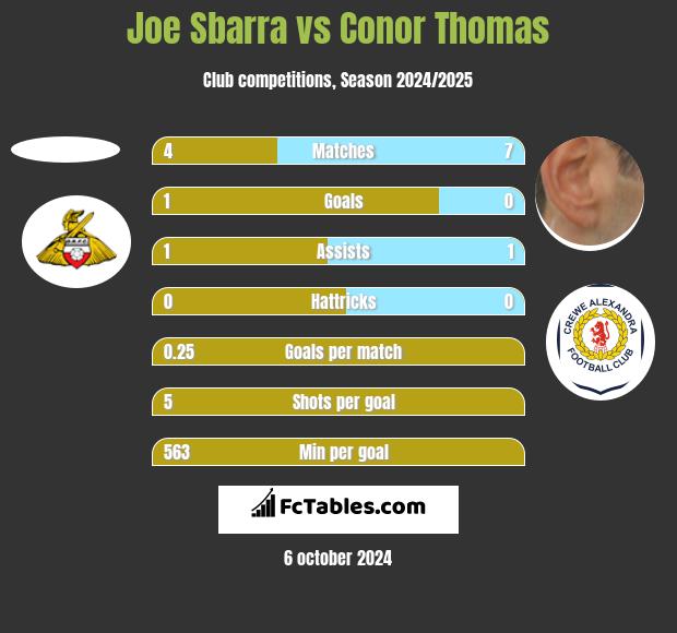 Joe Sbarra vs Conor Thomas h2h player stats