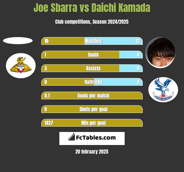 Joe Sbarra vs Daichi Kamada h2h player stats