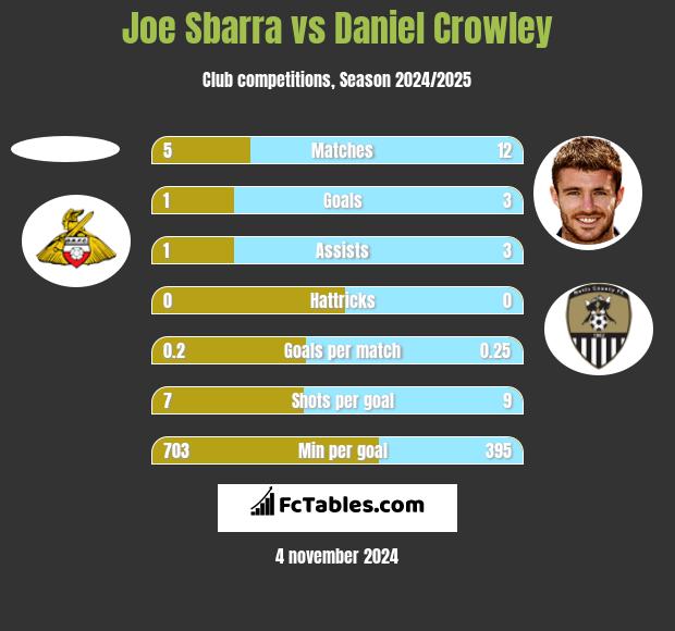 Joe Sbarra vs Daniel Crowley h2h player stats