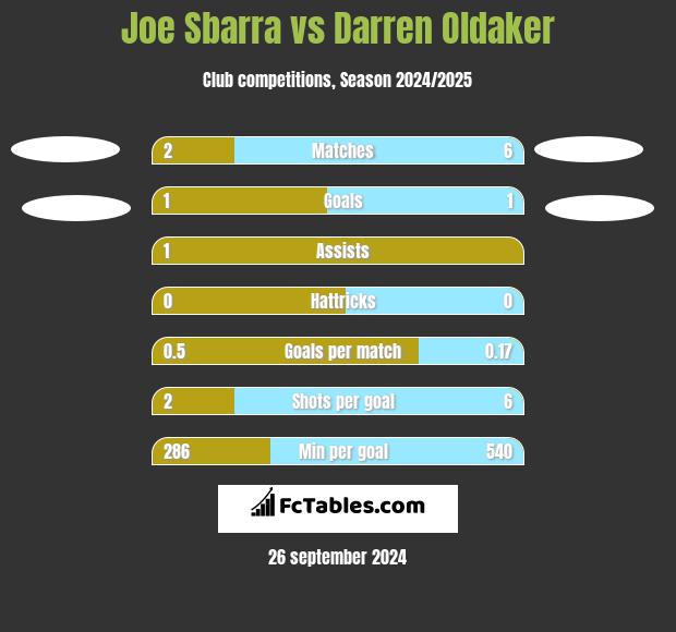 Joe Sbarra vs Darren Oldaker h2h player stats