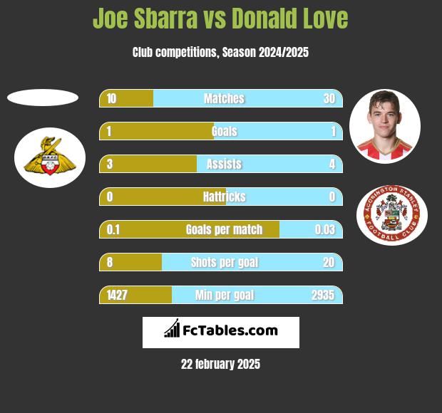 Joe Sbarra vs Donald Love h2h player stats