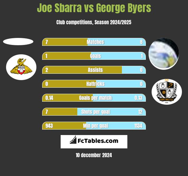 Joe Sbarra vs George Byers h2h player stats