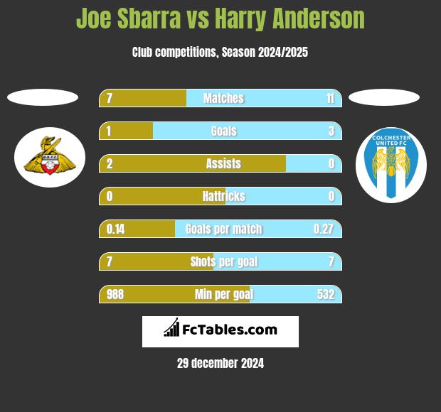 Joe Sbarra vs Harry Anderson h2h player stats