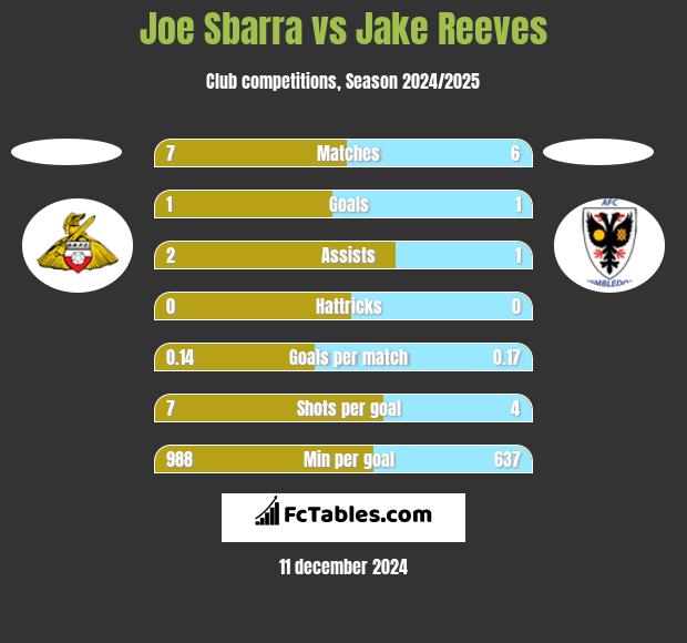 Joe Sbarra vs Jake Reeves h2h player stats