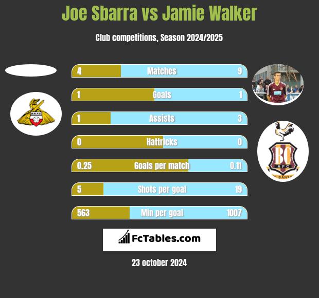 Joe Sbarra vs Jamie Walker h2h player stats