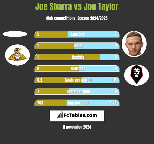 Joe Sbarra vs Jon Taylor h2h player stats