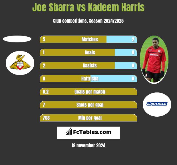 Joe Sbarra vs Kadeem Harris h2h player stats