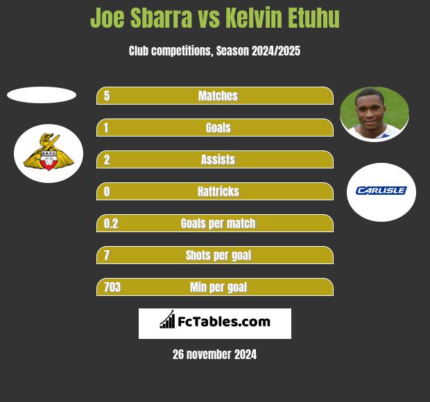 Joe Sbarra vs Kelvin Etuhu h2h player stats