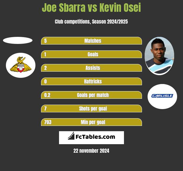 Joe Sbarra vs Kevin Osei h2h player stats