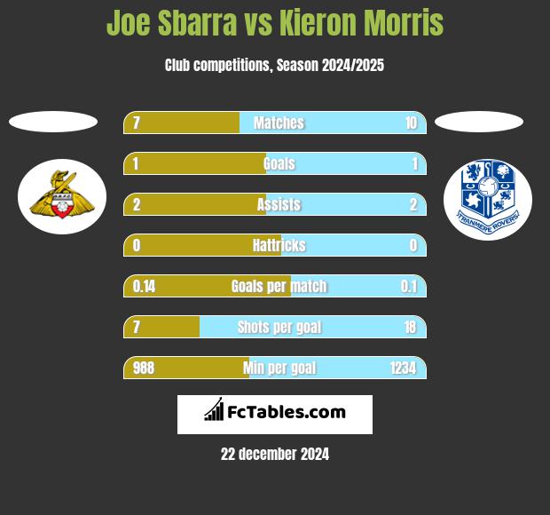 Joe Sbarra vs Kieron Morris h2h player stats