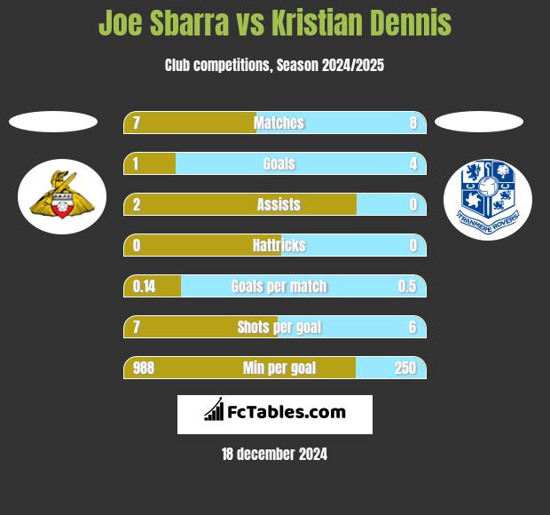 Joe Sbarra vs Kristian Dennis h2h player stats