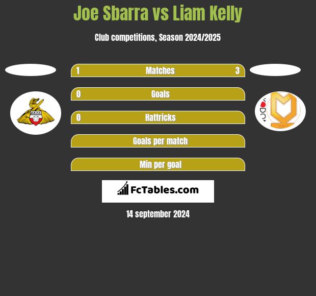 Joe Sbarra vs Liam Kelly h2h player stats