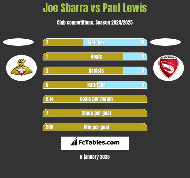 Joe Sbarra vs Paul Lewis h2h player stats