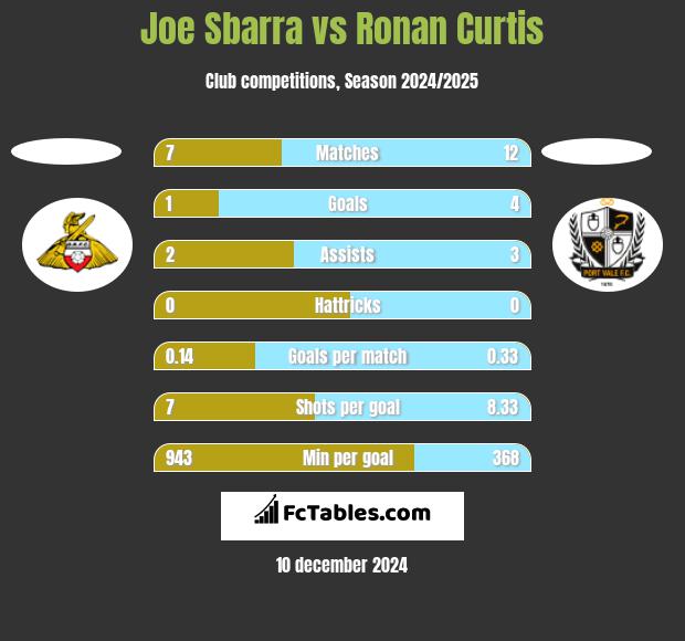 Joe Sbarra vs Ronan Curtis h2h player stats