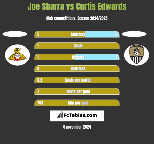 Joe Sbarra vs Curtis Edwards h2h player stats