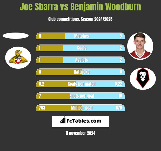 Joe Sbarra vs Benjamin Woodburn h2h player stats