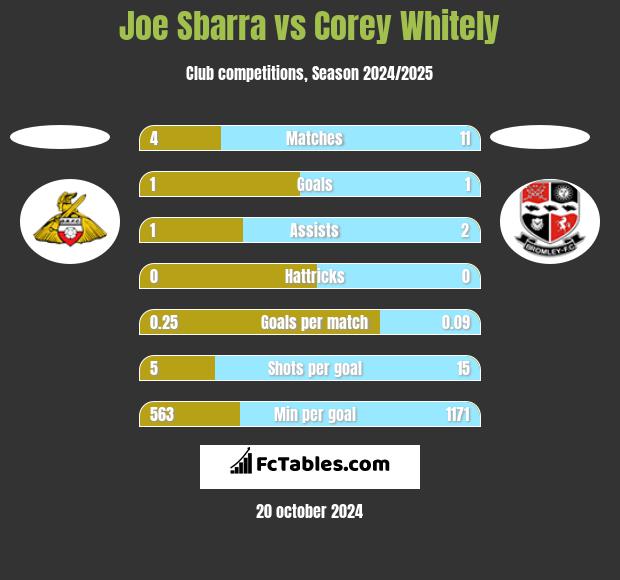 Joe Sbarra vs Corey Whitely h2h player stats