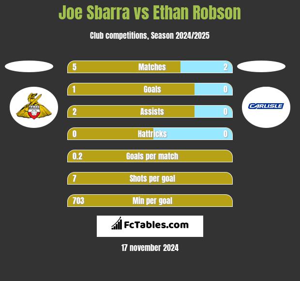 Joe Sbarra vs Ethan Robson h2h player stats