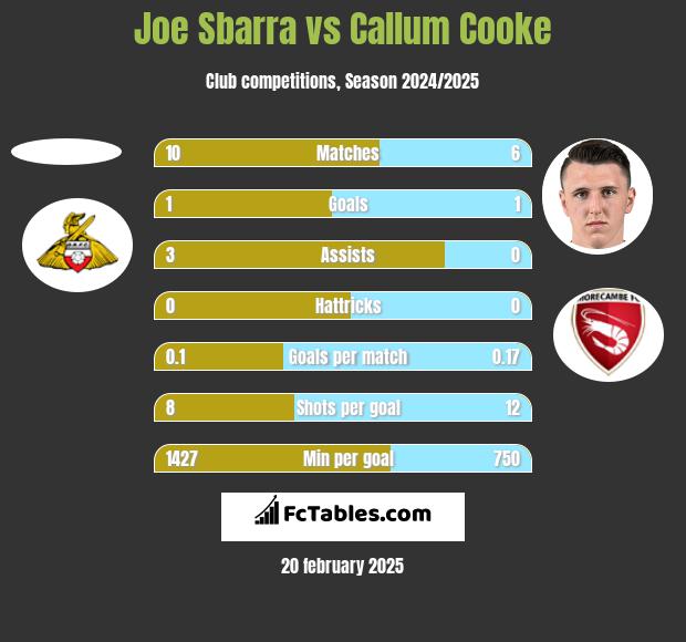 Joe Sbarra vs Callum Cooke h2h player stats