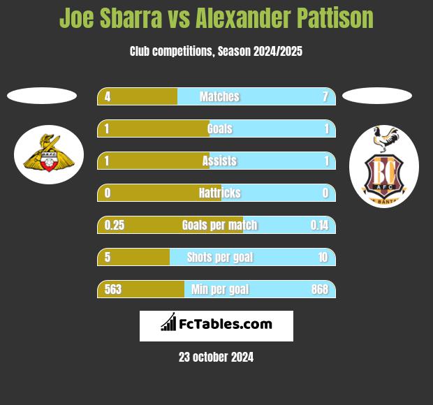 Joe Sbarra vs Alexander Pattison h2h player stats