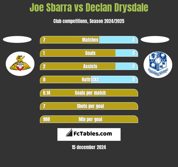 Joe Sbarra vs Declan Drysdale h2h player stats