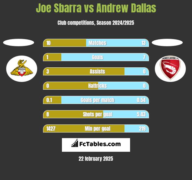 Joe Sbarra vs Andrew Dallas h2h player stats