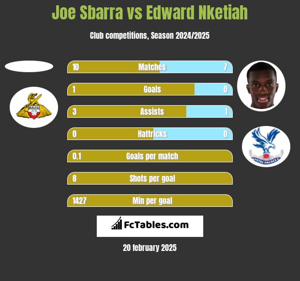 Joe Sbarra vs Edward Nketiah h2h player stats