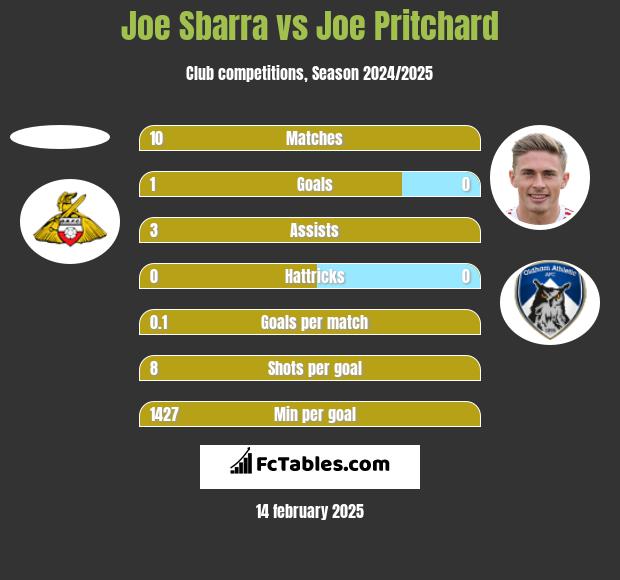 Joe Sbarra vs Joe Pritchard h2h player stats