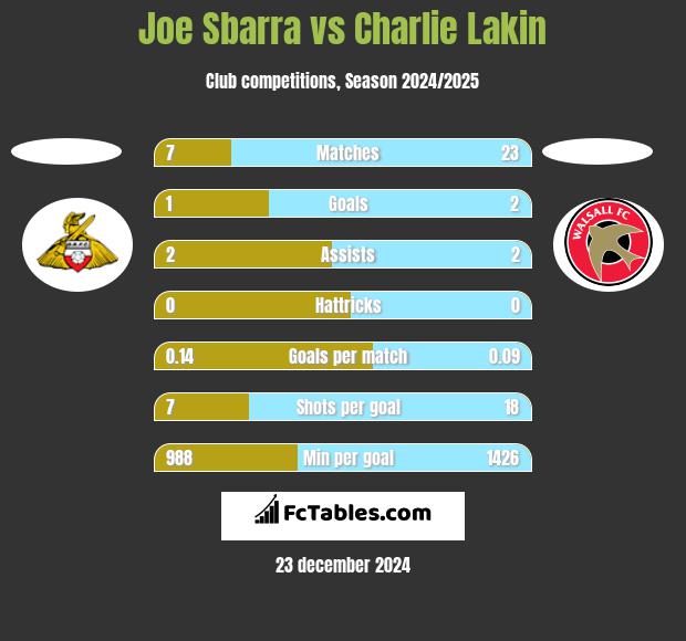 Joe Sbarra vs Charlie Lakin h2h player stats