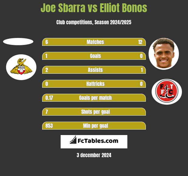 Joe Sbarra vs Elliot Bonos h2h player stats