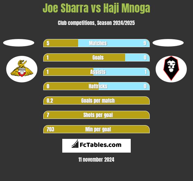 Joe Sbarra vs Haji Mnoga h2h player stats