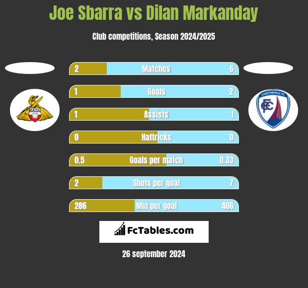 Joe Sbarra vs Dilan Markanday h2h player stats