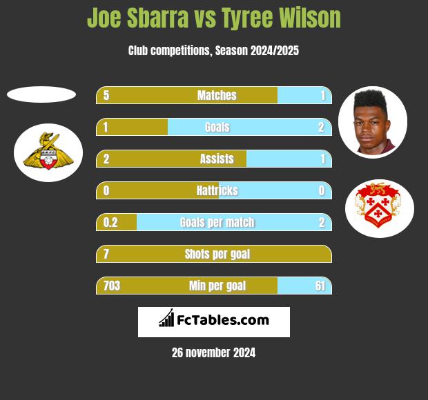 Joe Sbarra vs Tyree Wilson h2h player stats