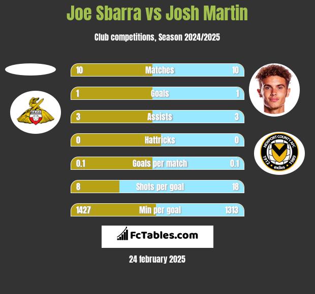 Joe Sbarra vs Josh Martin h2h player stats