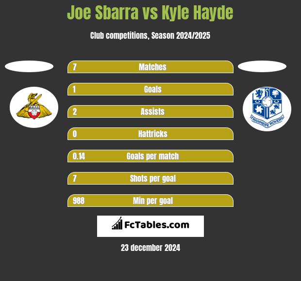 Joe Sbarra vs Kyle Hayde h2h player stats