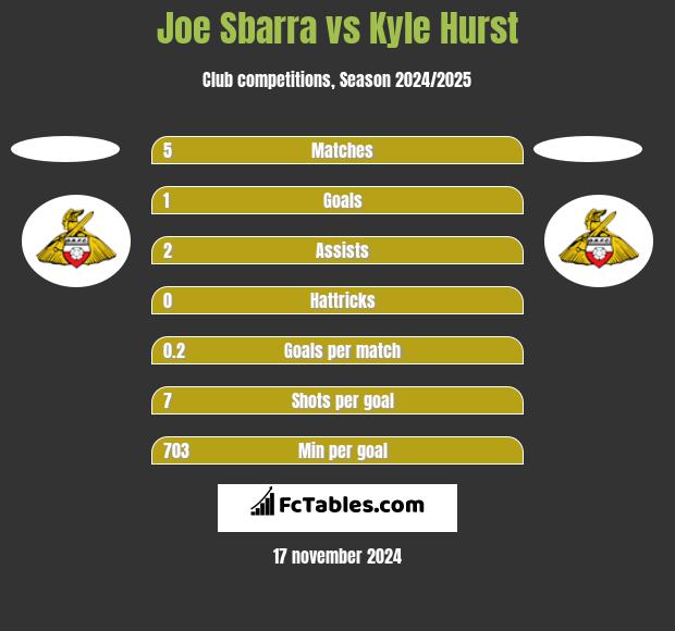 Joe Sbarra vs Kyle Hurst h2h player stats