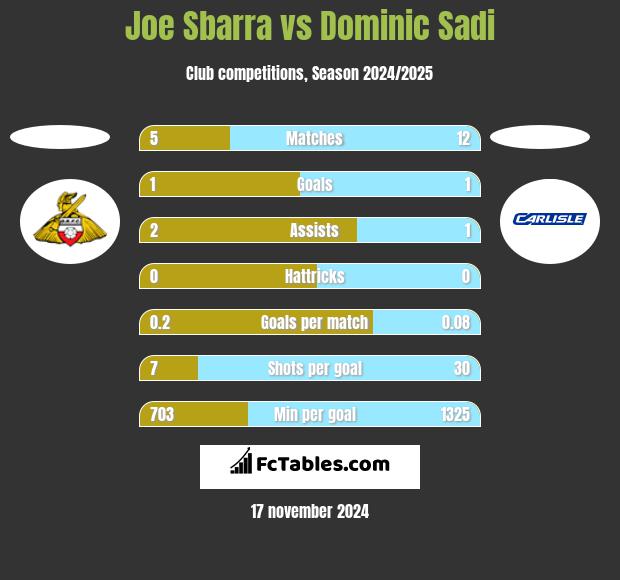 Joe Sbarra vs Dominic Sadi h2h player stats