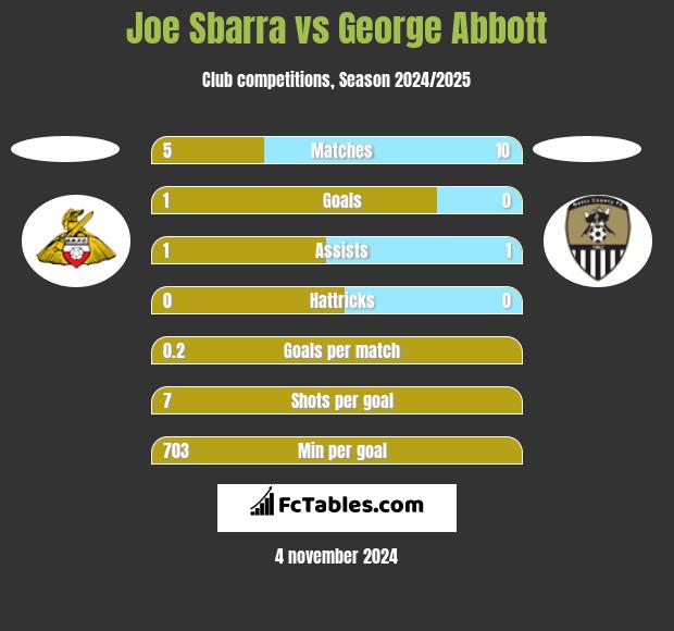 Joe Sbarra vs George Abbott h2h player stats