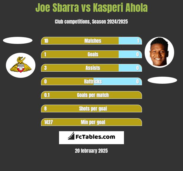 Joe Sbarra vs Kasperi Ahola h2h player stats