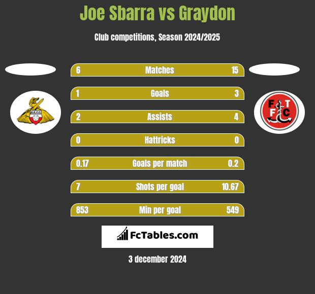 Joe Sbarra vs Graydon h2h player stats