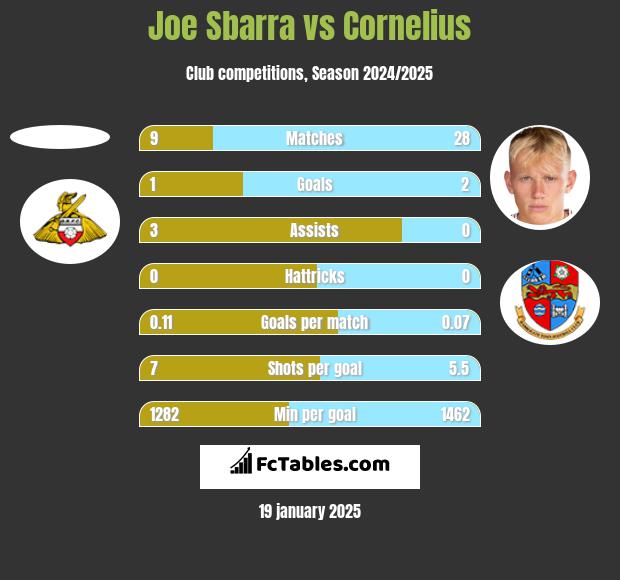 Joe Sbarra vs Cornelius h2h player stats