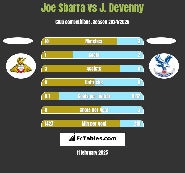 Joe Sbarra vs J. Devenny h2h player stats