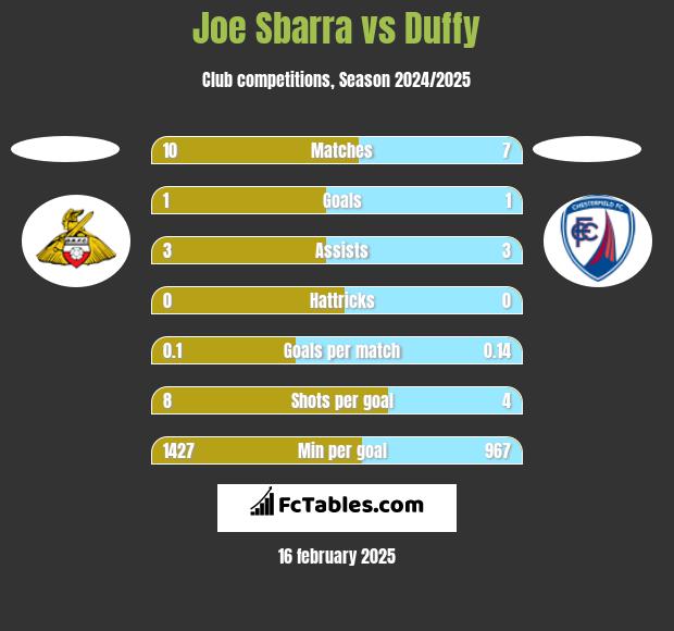 Joe Sbarra vs Duffy h2h player stats