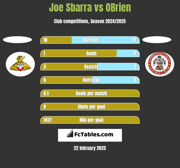 Joe Sbarra vs OBrien h2h player stats