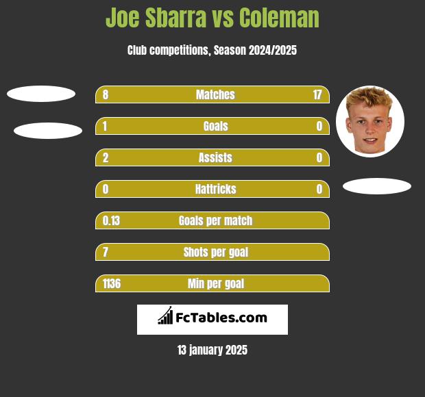 Joe Sbarra vs Coleman h2h player stats