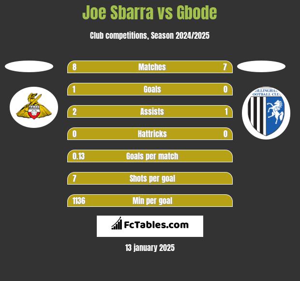 Joe Sbarra vs Gbode h2h player stats